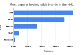 Most popular hockey stick brands in the NHL