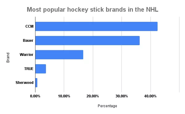 Most popular hockey stick brands in the NHL